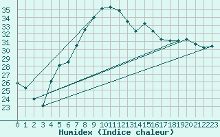 Courbe de l'humidex pour Umirea