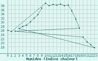 Courbe de l'humidex pour Dourbes (Be)