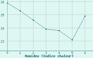 Courbe de l'humidex pour Poliny de Xquer