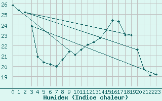 Courbe de l'humidex pour Dijon / Longvic (21)