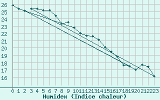 Courbe de l'humidex pour Dunkerque (59)