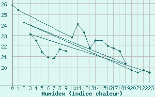 Courbe de l'humidex pour Llanes