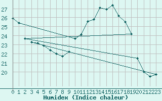 Courbe de l'humidex pour Landser (68)