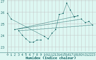 Courbe de l'humidex pour Tarbes (65)