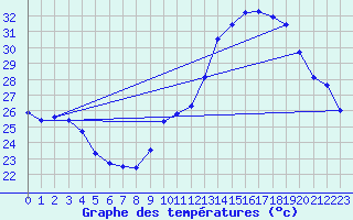 Courbe de tempratures pour Lagarrigue (81)