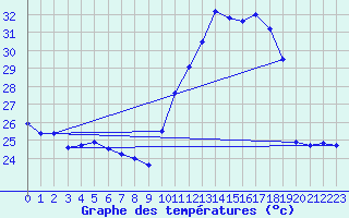 Courbe de tempratures pour Piripiri