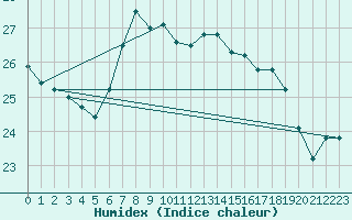 Courbe de l'humidex pour Santander (Esp)