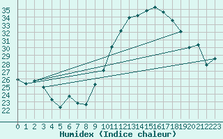 Courbe de l'humidex pour Avignon (84)