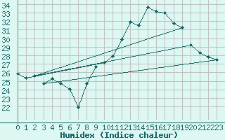 Courbe de l'humidex pour Lanvoc (29)