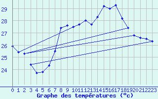 Courbe de tempratures pour Cartagena