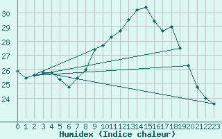 Courbe de l'humidex pour Ile Rousse (2B)