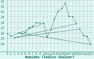 Courbe de l'humidex pour Carcassonne (11)