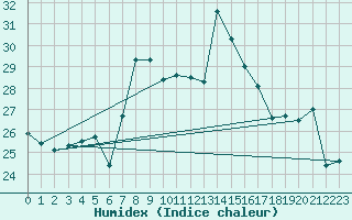 Courbe de l'humidex pour Santander (Esp)