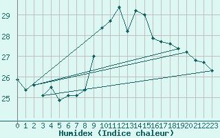Courbe de l'humidex pour Toulouse-Blagnac (31)