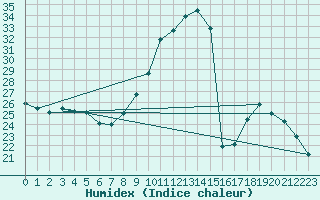 Courbe de l'humidex pour Connerr (72)