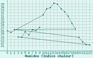 Courbe de l'humidex pour Wattisham