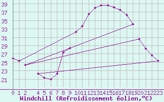 Courbe du refroidissement olien pour Valencia de Alcantara