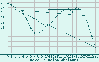 Courbe de l'humidex pour Toussus-le-Noble (78)