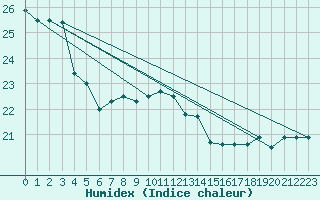 Courbe de l'humidex pour Helsinki Harmaja