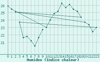 Courbe de l'humidex pour Calvi (2B)