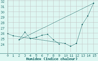 Courbe de l'humidex pour Salto