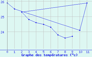 Courbe de tempratures pour Porto Grande