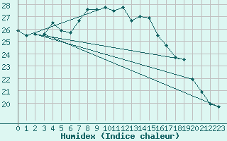 Courbe de l'humidex pour Altenrhein