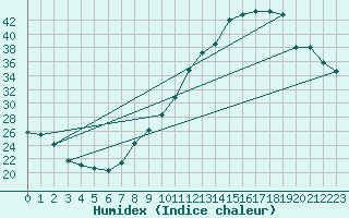 Courbe de l'humidex pour Mions (69)