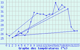 Courbe de tempratures pour Cap Corse (2B)