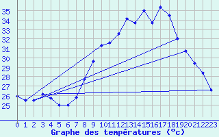 Courbe de tempratures pour Figari (2A)