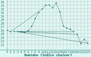 Courbe de l'humidex pour Siria