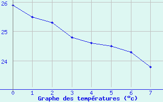 Courbe de tempratures pour Porto Grande