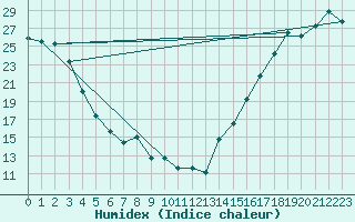 Courbe de l'humidex pour Missoula, Missoula International Airport