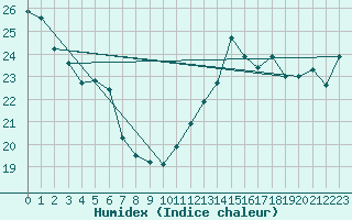 Courbe de l'humidex pour Paris - Montsouris (75)