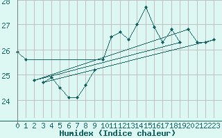 Courbe de l'humidex pour Pointe de Chassiron (17)