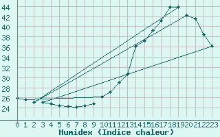 Courbe de l'humidex pour Saint M Hinx Stna-Inra (40)