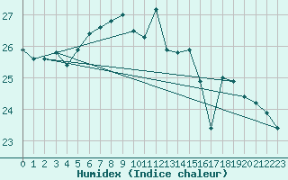 Courbe de l'humidex pour Santander (Esp)