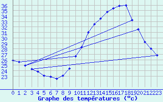 Courbe de tempratures pour Gourdon (46)
