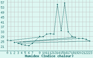 Courbe de l'humidex pour Villarrodrigo