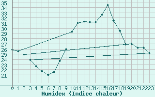 Courbe de l'humidex pour Gand (Be)