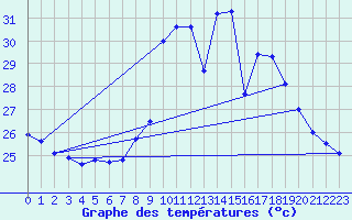 Courbe de tempratures pour Alistro (2B)