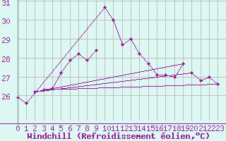 Courbe du refroidissement olien pour Dukhan