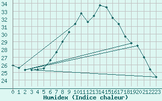 Courbe de l'humidex pour Koetschach / Mauthen