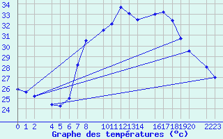 Courbe de tempratures pour guilas