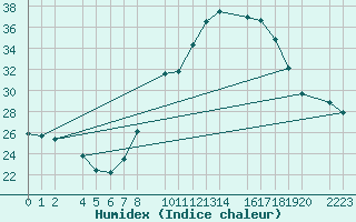 Courbe de l'humidex pour Santa Elena