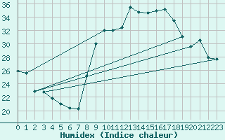 Courbe de l'humidex pour Hyres (83)