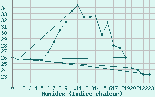 Courbe de l'humidex pour Balikesir