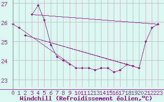 Courbe du refroidissement olien pour Ouloup Ile Ouvea
