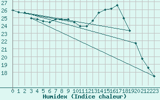 Courbe de l'humidex pour Angers-Beaucouz (49)