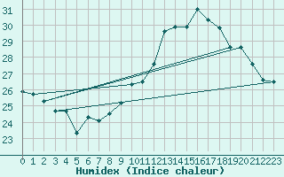 Courbe de l'humidex pour Ile Rousse (2B)